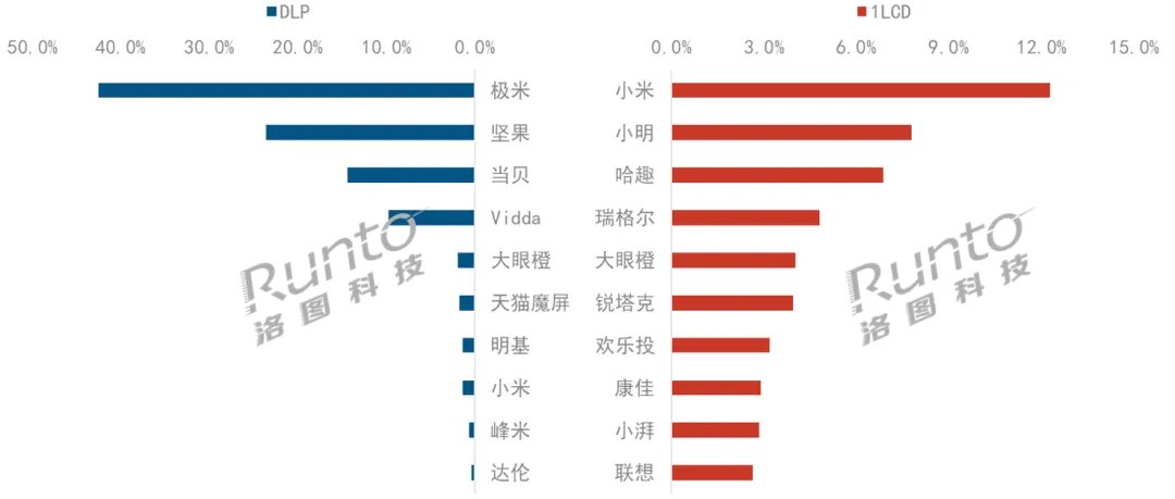 品牌的比较好？家用投影机前十名ag旗舰厅客户端家庭投影仪什么