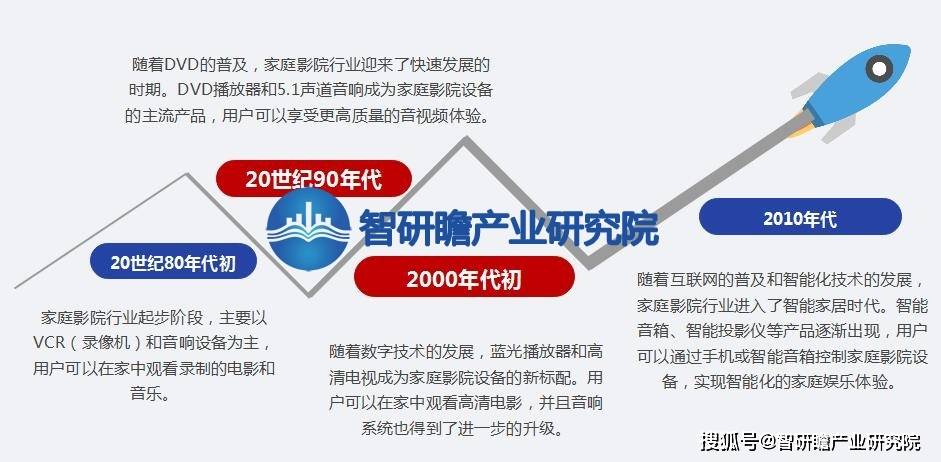 告：该行业在我国逐渐兴起并迅速发展ag旗舰厅平台中国家庭影院行业报