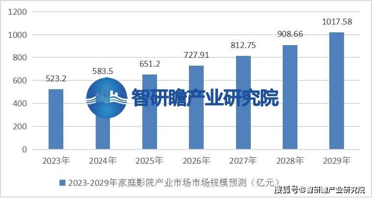 告：该行业在我国逐渐兴起并迅速发展ag旗舰厅平台中国家庭影院行业报(图2)