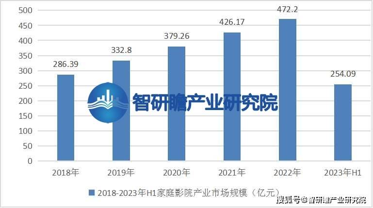 告：该行业在我国逐渐兴起并迅速发展ag旗舰厅平台中国家庭影院行业报(图3)