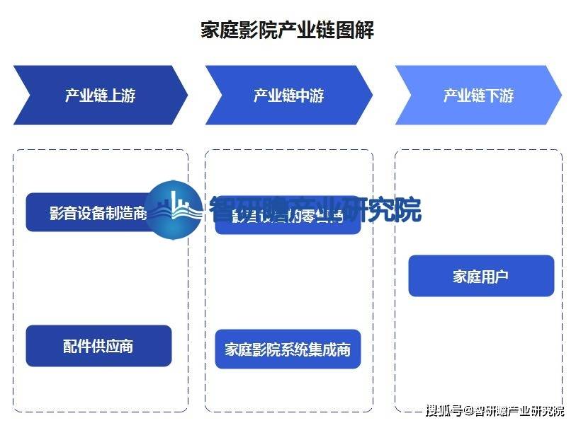 告：该行业在我国逐渐兴起并迅速发展ag旗舰厅平台中国家庭影院行业报(图5)